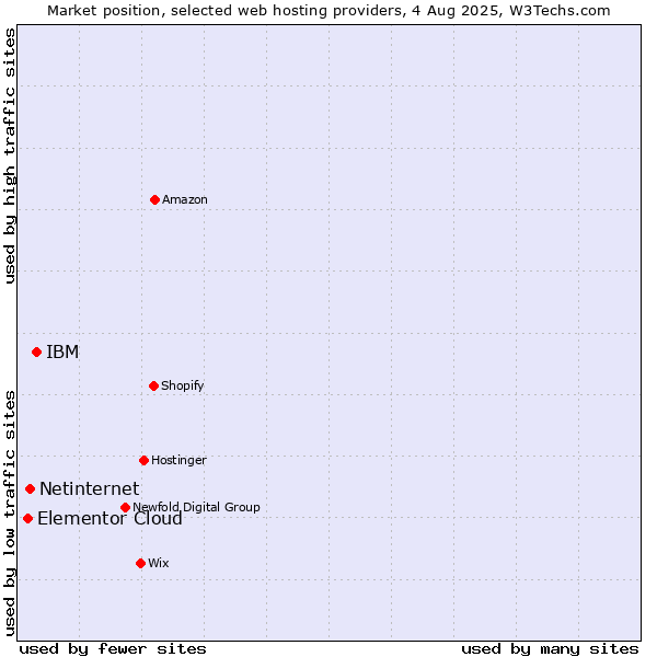 Market position of IBM vs. Netinternet vs. Elementor Cloud
