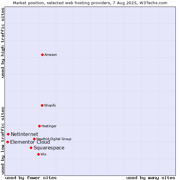 Market position of Squarespace vs. Netinternet vs. Elementor Cloud