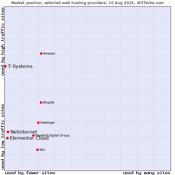 Market position of Netinternet vs. Elementor Cloud vs. T-Systems