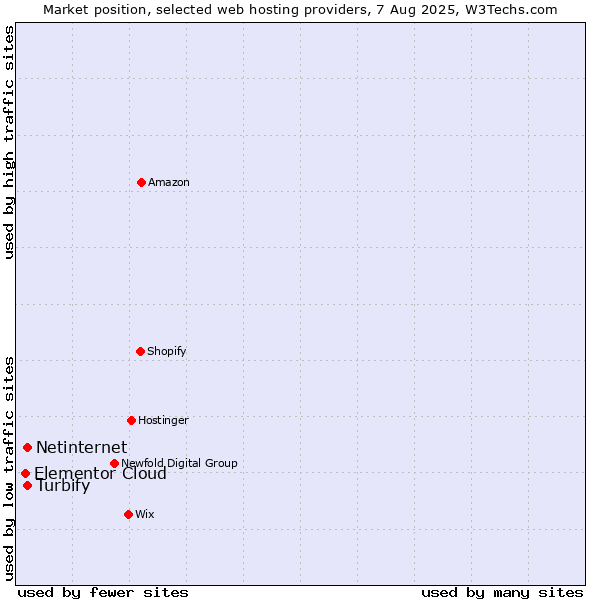 Market position of Netinternet vs. Turbify vs. Elementor Cloud