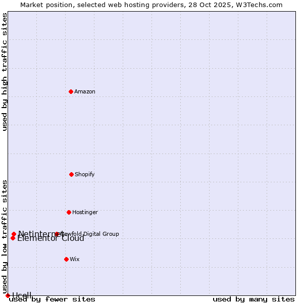 Market position of Netinternet vs. Elementor Cloud vs. Ucell