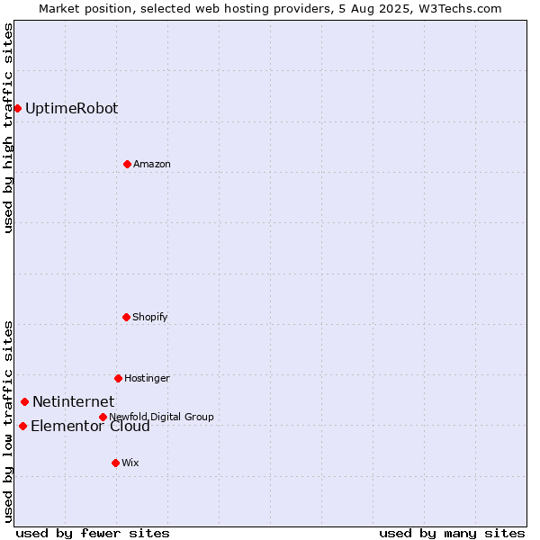 Market position of Netinternet vs. Elementor Cloud vs. UptimeRobot