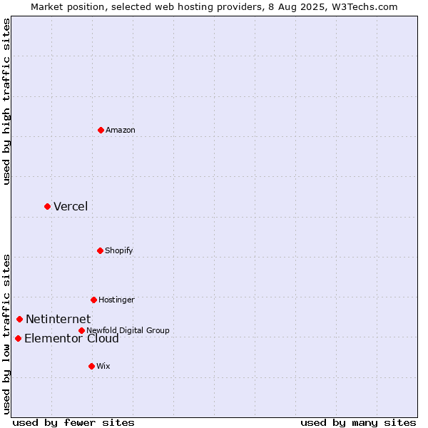 Market position of Vercel vs. Netinternet vs. Elementor Cloud