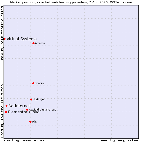 Market position of Netinternet vs. Elementor Cloud vs. Virtual Systems