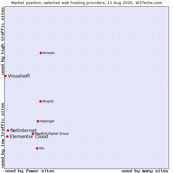 Market position of Netinternet vs. Elementor Cloud vs. Visualsoft