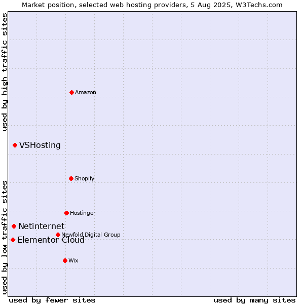 Market position of VSHosting vs. Netinternet vs. Elementor Cloud