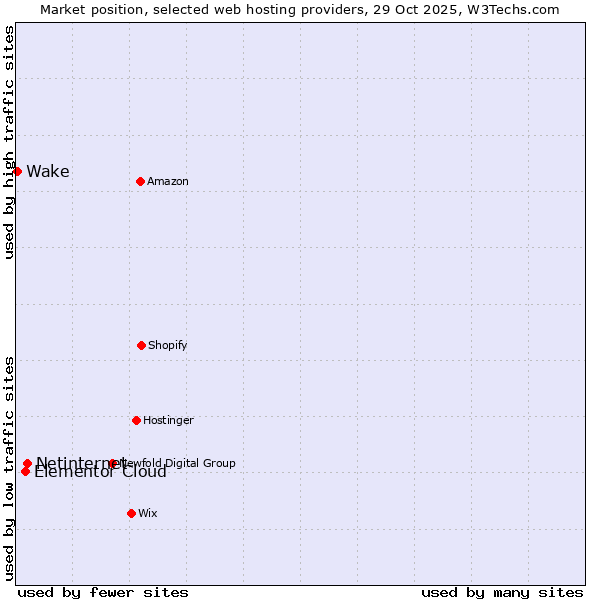 Market position of Netinternet vs. Elementor Cloud vs. Wake