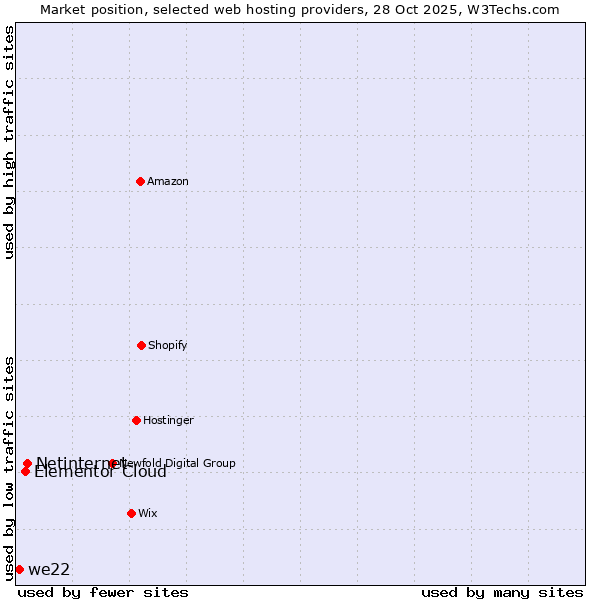 Market position of Netinternet vs. Elementor Cloud vs. we22