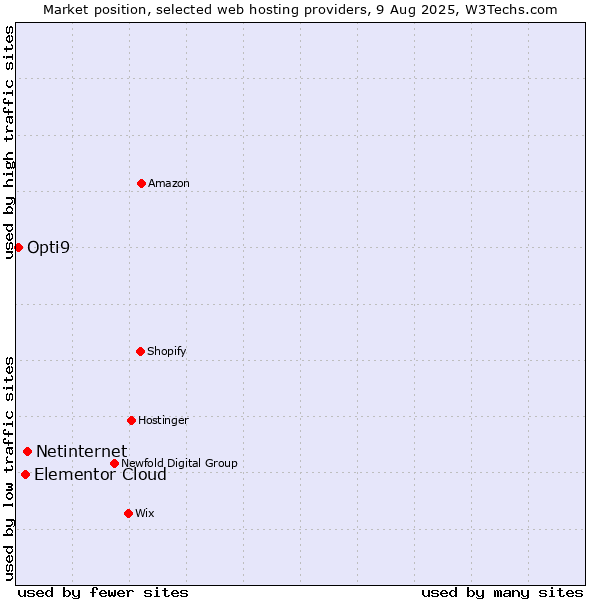 Market position of Netinternet vs. Elementor Cloud vs. Opti9