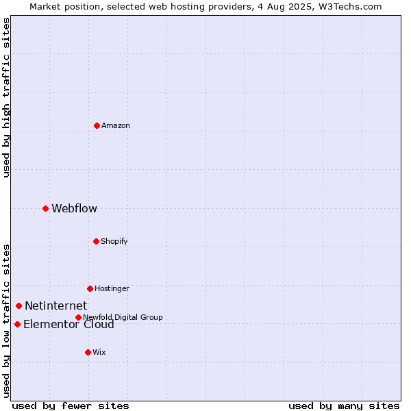 Market position of Webflow vs. Netinternet vs. Elementor Cloud