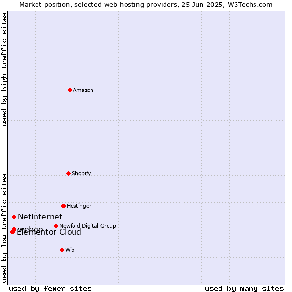 Market position of webgo vs. Netinternet vs. Elementor Cloud
