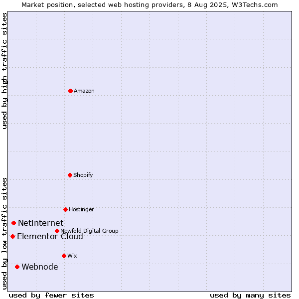 Market position of Webnode vs. Netinternet vs. Elementor Cloud