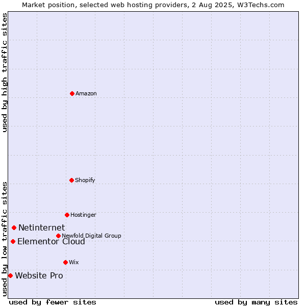 Market position of Netinternet vs. Elementor Cloud vs. Website Pro