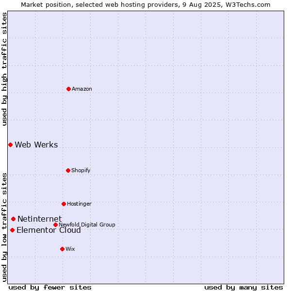 Market position of Netinternet vs. Elementor Cloud vs. Web Werks