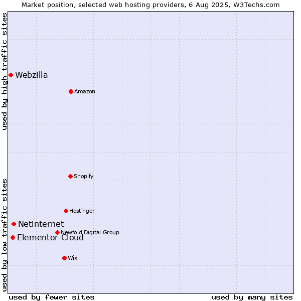 Market position of Netinternet vs. Elementor Cloud vs. Webzilla