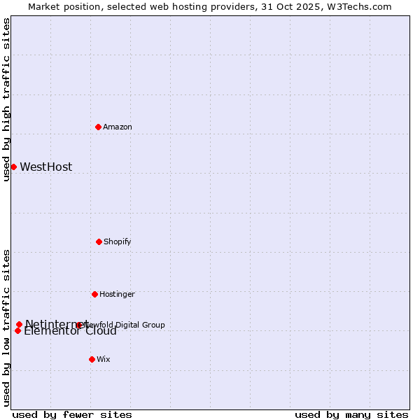 Market position of Netinternet vs. Elementor Cloud vs. WestHost