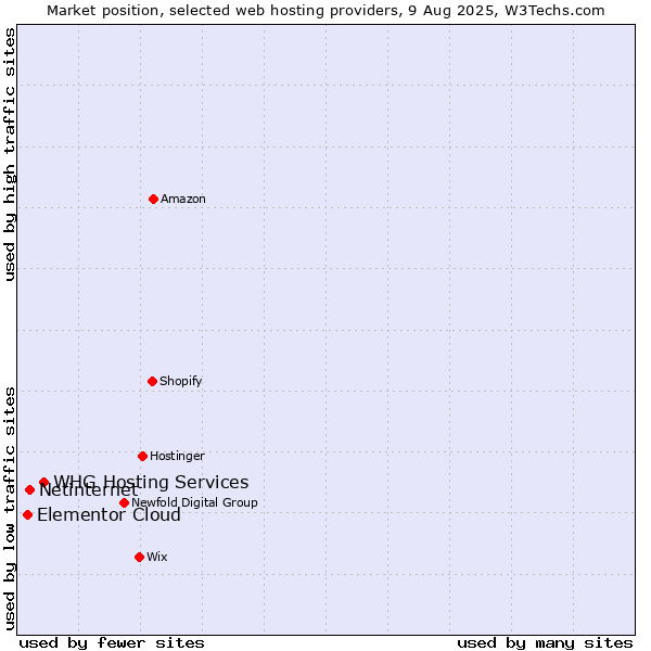 Market position of WHG Hosting Services vs. Netinternet vs. Elementor Cloud