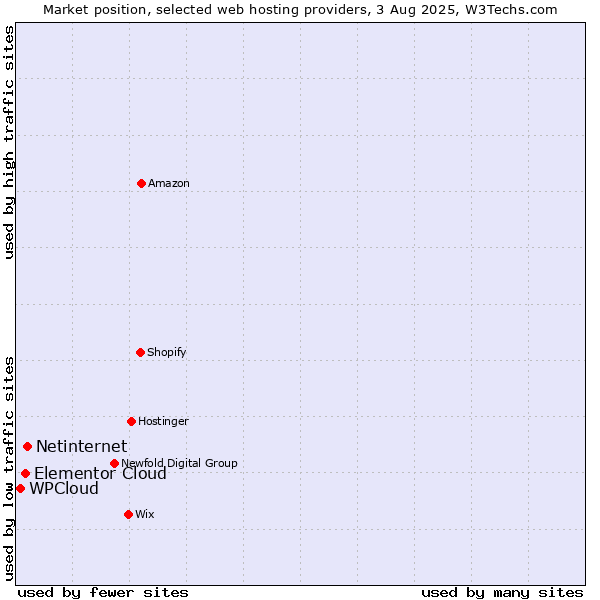 Market position of Netinternet vs. Elementor Cloud vs. WPCloud