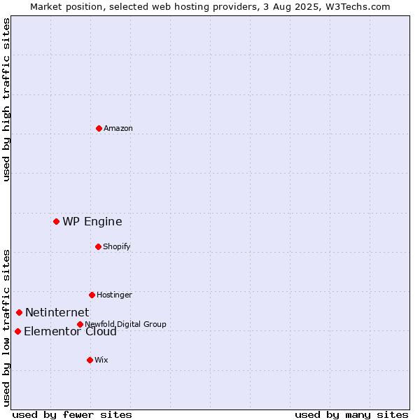 Market position of WP Engine vs. Netinternet vs. Elementor Cloud