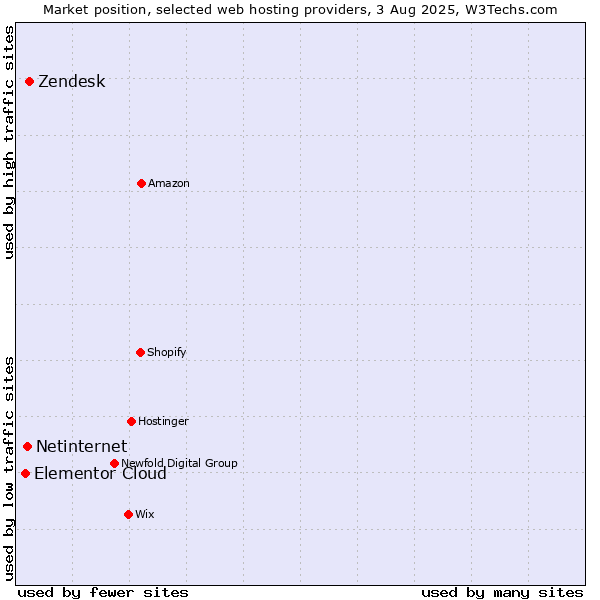 Market position of Zendesk vs. Netinternet vs. Elementor Cloud