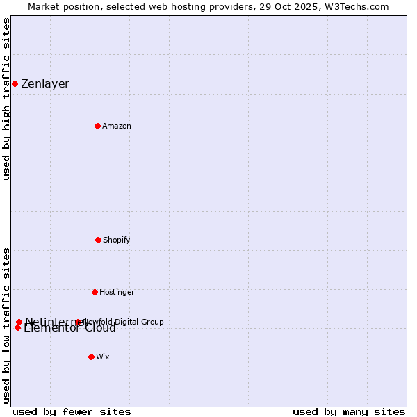 Market position of Netinternet vs. Elementor Cloud vs. Zenlayer