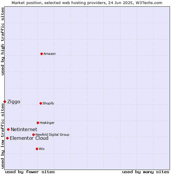 Market position of Netinternet vs. Elementor Cloud vs. Ziggo