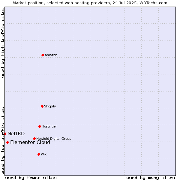 Market position of Elementor Cloud vs. NetIRD