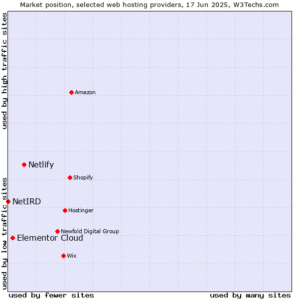 Market position of Netlify vs. Elementor Cloud vs. NetIRD