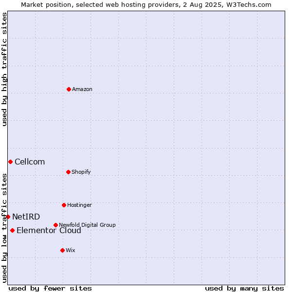 Market position of Elementor Cloud vs. Cellcom vs. NetIRD