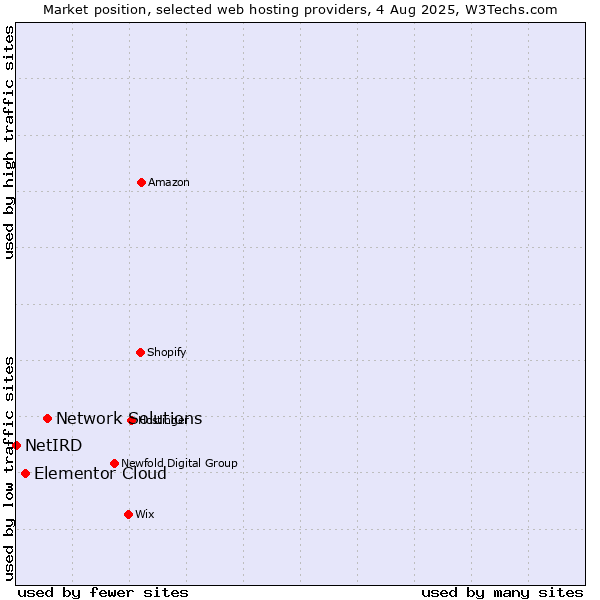 Market position of Network Solutions vs. Elementor Cloud vs. NetIRD