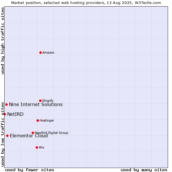Market position of Elementor Cloud vs. Nine Internet Solutions vs. NetIRD