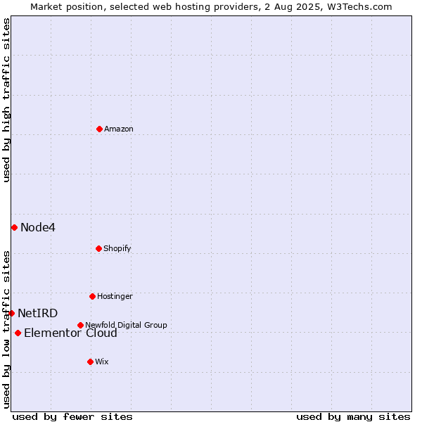 Market position of Elementor Cloud vs. Node4 vs. NetIRD
