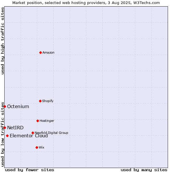 Market position of Elementor Cloud vs. Octenium vs. NetIRD