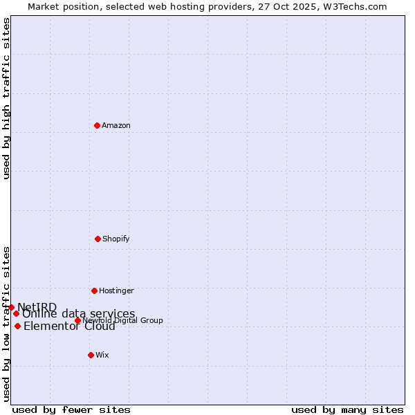 Market position of Elementor Cloud vs. Online data services vs. NetIRD