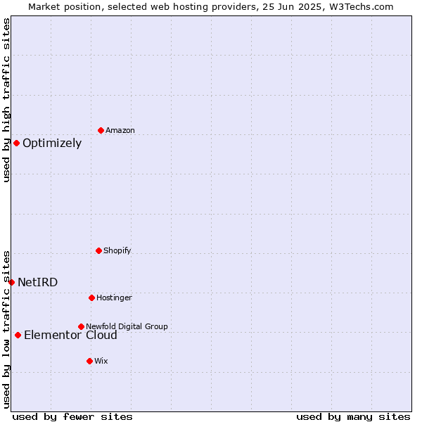 Market position of Elementor Cloud vs. Optimizely vs. NetIRD