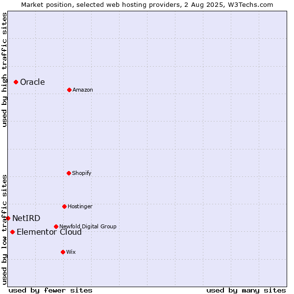 Market position of Oracle vs. Elementor Cloud vs. NetIRD