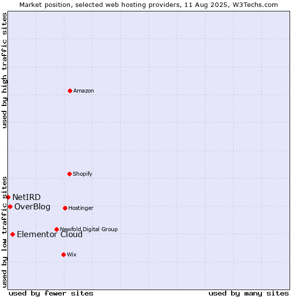 Market position of Elementor Cloud vs. OverBlog vs. NetIRD