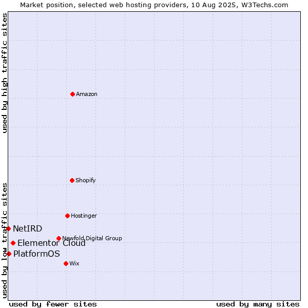 Market position of Elementor Cloud vs. PlatformOS vs. NetIRD