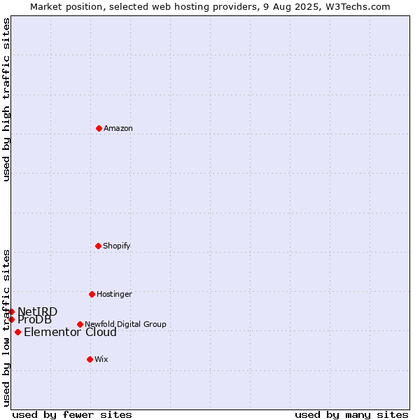 Market position of Elementor Cloud vs. ProDB vs. NetIRD