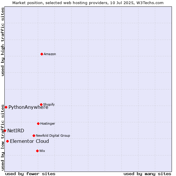 Market position of Elementor Cloud vs. PythonAnywhere vs. NetIRD