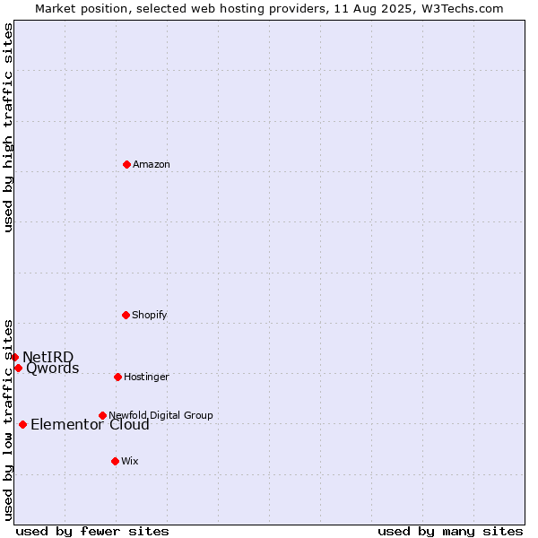 Market position of Elementor Cloud vs. Qwords vs. NetIRD