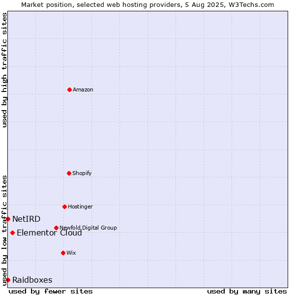 Market position of Elementor Cloud vs. Raidboxes vs. NetIRD