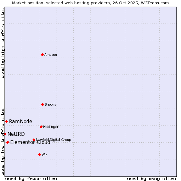 Market position of Elementor Cloud vs. RamNode vs. NetIRD