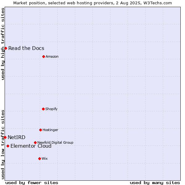 Market position of Elementor Cloud vs. Read the Docs vs. NetIRD