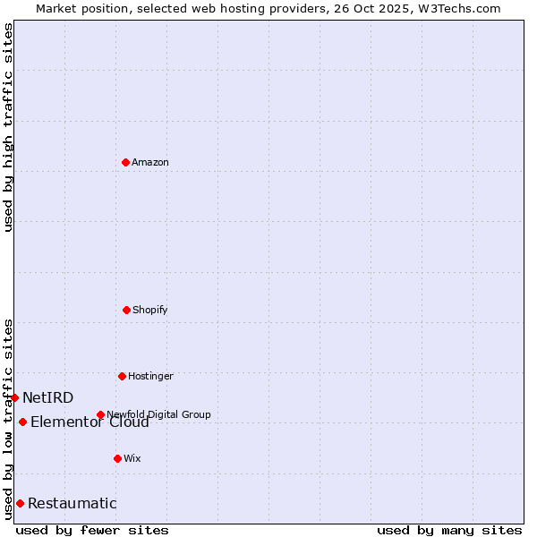 Market position of Elementor Cloud vs. Restaumatic vs. NetIRD
