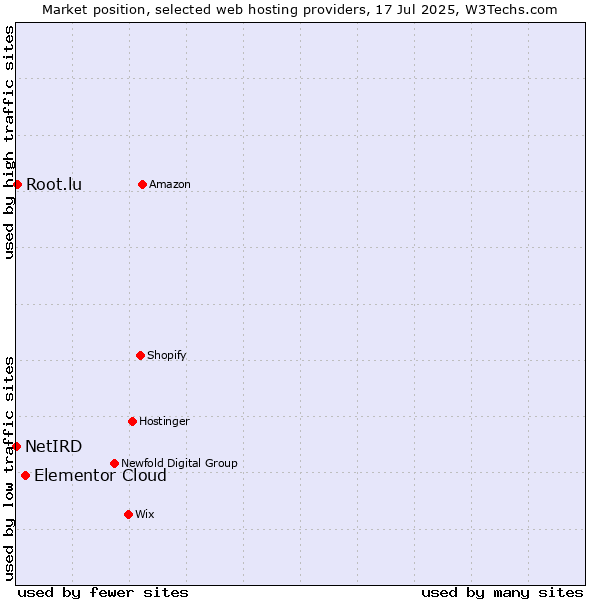 Market position of Elementor Cloud vs. Root.lu vs. NetIRD