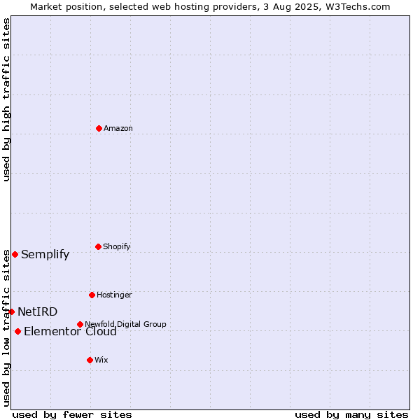 Market position of Elementor Cloud vs. Semplify vs. NetIRD