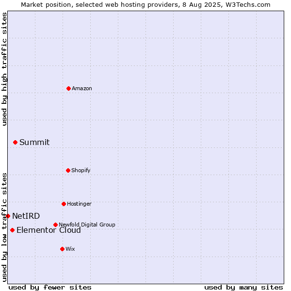 Market position of Summit vs. Elementor Cloud vs. NetIRD