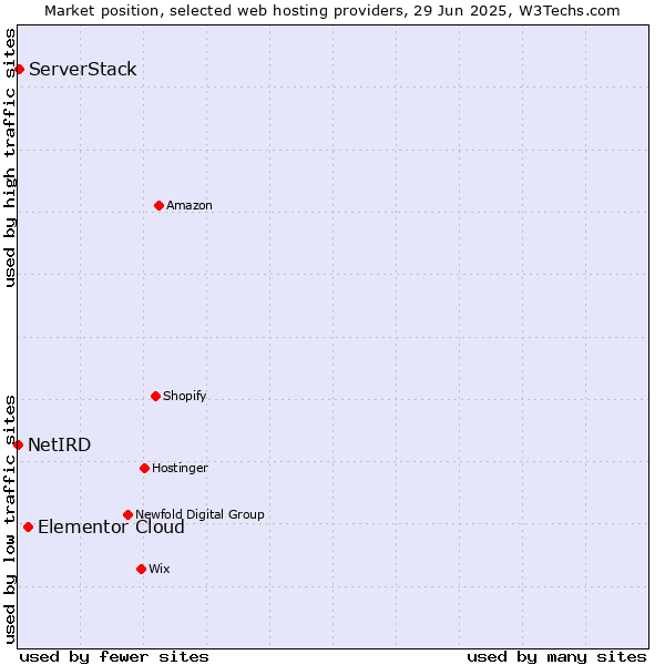 Market position of Elementor Cloud vs. ServerStack vs. NetIRD