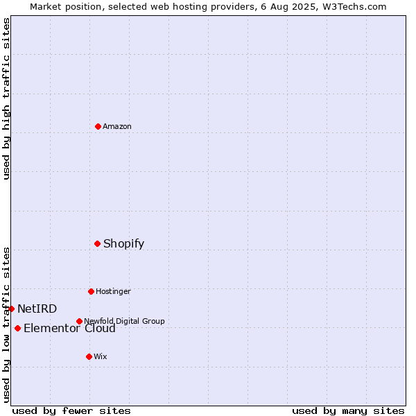 Market position of Shopify vs. Elementor Cloud vs. NetIRD